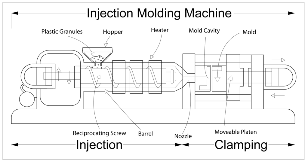 Injection molding is a manufacturing technology for the mass-production of identical plastic parts with good tolerances.