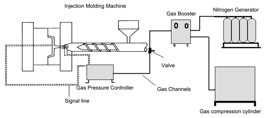Gas-assisted injection molding can improve polymer flow and reduce clamp tonnage to increase the quality of molded parts.
