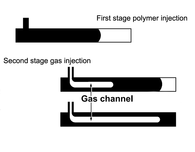 Gas-assist injection molding Gas-Assisted Filling Phase