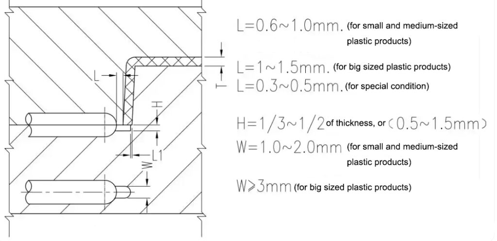 Overlapping Gate (Lapped Edge Gate)