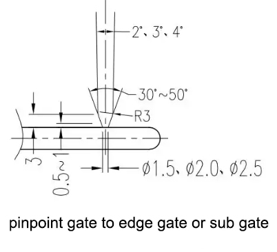 pinpoint gate to edge gate